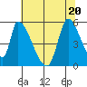 Coyote Hills Slough tide chart for Saturday, June 20, 2026