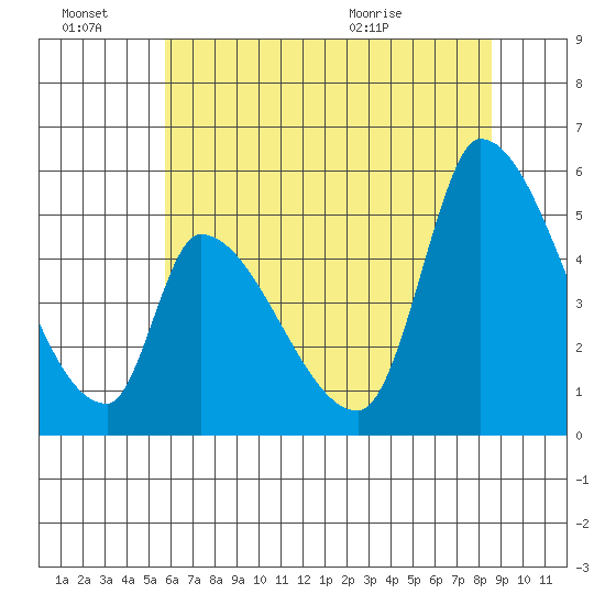 Coyote Hills Slough tide chart for Monday, June 22, 2026