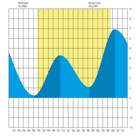 Coyote Hills Slough tide chart for Wednesday, June 24, 2026