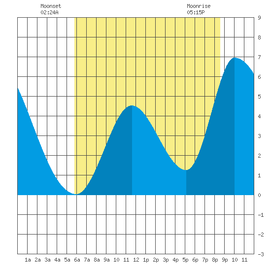 Coyote Hills Slough tide chart for Thursday, June 25, 2026