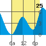Coyote Hills Slough tide chart for Thursday, June 25, 2026