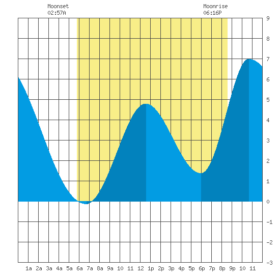 Coyote Hills Slough tide chart for Friday, June 26, 2026