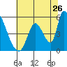 Coyote Hills Slough tide chart for Friday, June 26, 2026