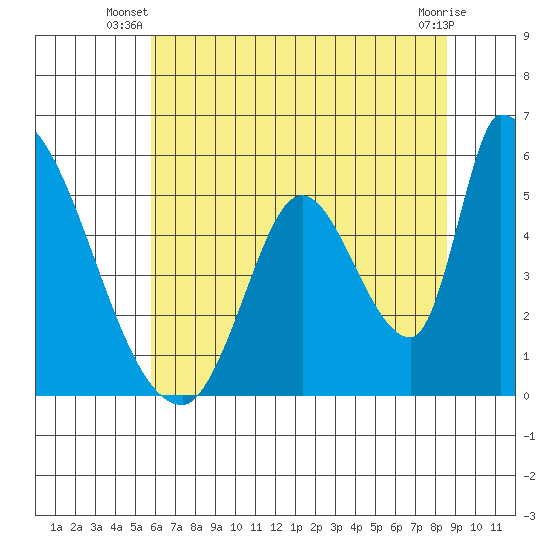 Coyote Hills Slough tide chart for Saturday, June 27, 2026