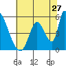 Coyote Hills Slough tide chart for Saturday, June 27, 2026