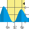 Coyote Hills Slough tide chart for Thursday, June 4, 2026
