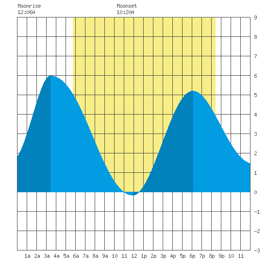 Coyote Hills Slough tide chart for Friday, June 5, 2026