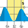 Coyote Hills Slough tide chart for Friday, June 5, 2026