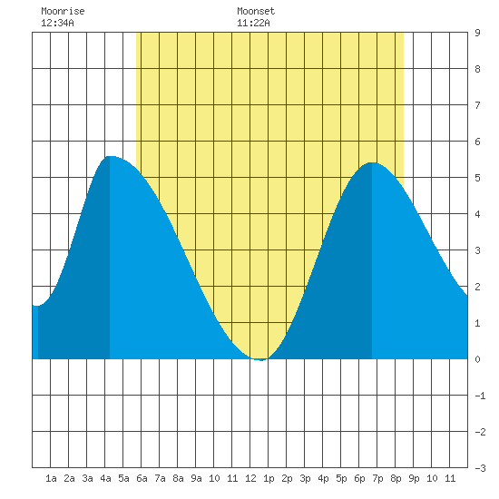 Coyote Hills Slough tide chart for Saturday, June 6, 2026