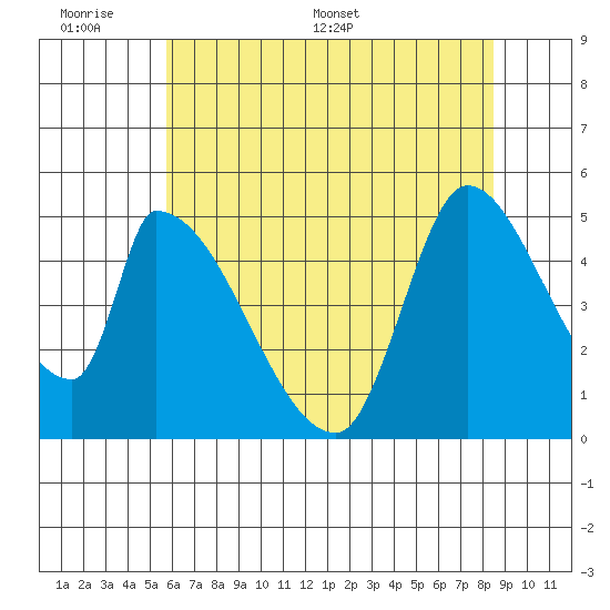 Coyote Hills Slough tide chart for Sunday, June 7, 2026