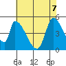 Coyote Hills Slough tide chart for Sunday, June 7, 2026