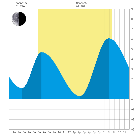 Coyote Hills Slough tide chart for Monday, June 8, 2026