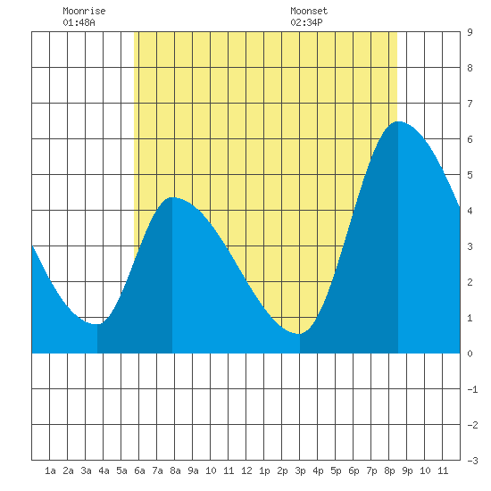 Coyote Hills Slough tide chart for Tuesday, June 9, 2026