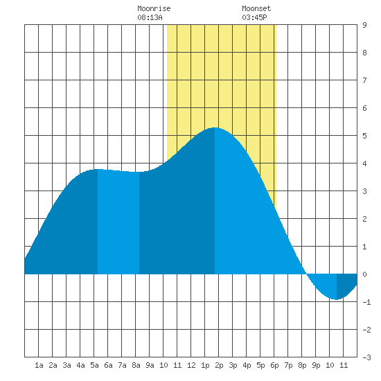 Anderson Bay tide chart for Sunday, January 10, 2021
