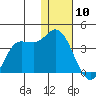 Anderson Bay tide chart for Sunday, January 10, 2021