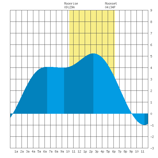 Anderson Bay tide chart for Monday, January 11, 2021