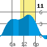 Anderson Bay tide chart for Monday, January 11, 2021