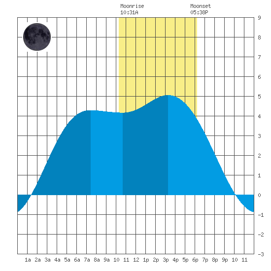 Anderson Bay tide chart for Tuesday, January 12, 2021