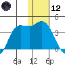 Anderson Bay tide chart for Tuesday, January 12, 2021