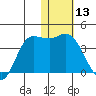 Anderson Bay tide chart for Wednesday, January 13, 2021