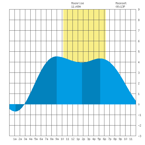 Anderson Bay tide chart for Thursday, January 14, 2021