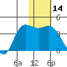 Anderson Bay tide chart for Thursday, January 14, 2021