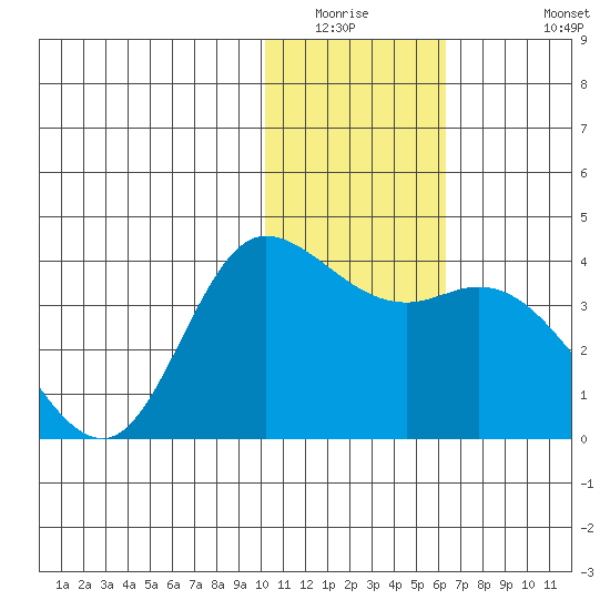 Anderson Bay tide chart for Saturday, January 16, 2021