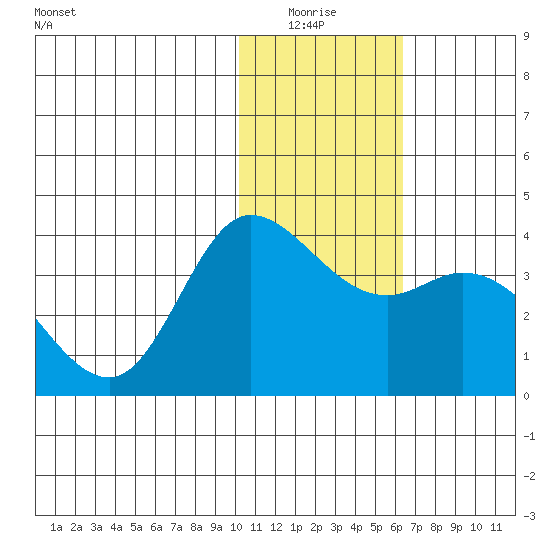 Anderson Bay tide chart for Sunday, January 17, 2021