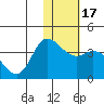 Anderson Bay tide chart for Sunday, January 17, 2021