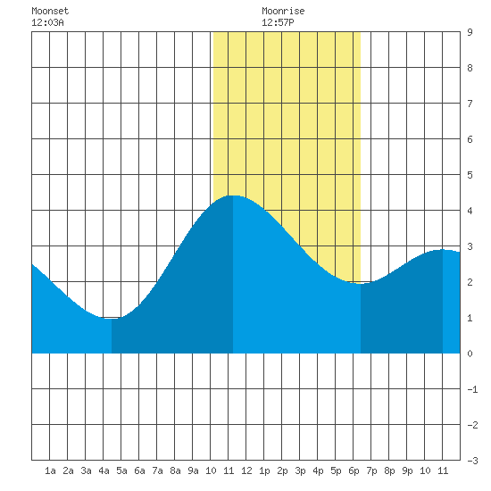 Anderson Bay tide chart for Monday, January 18, 2021