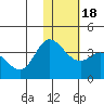 Anderson Bay tide chart for Monday, January 18, 2021