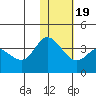 Anderson Bay tide chart for Tuesday, January 19, 2021