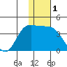 Anderson Bay tide chart for Friday, January 1, 2021