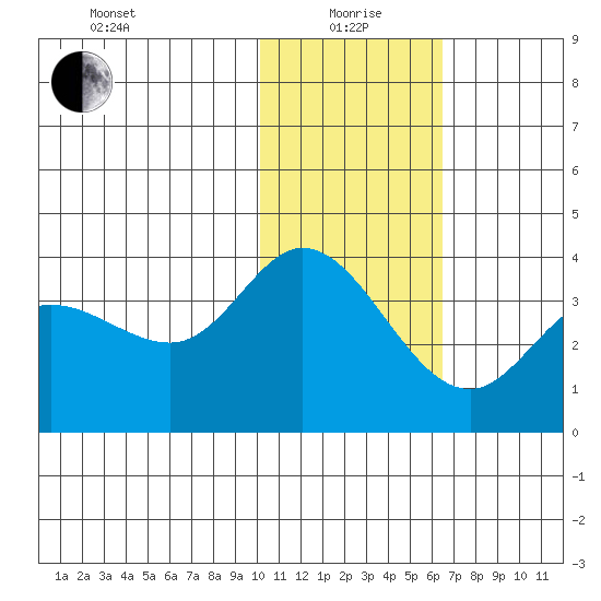 Anderson Bay tide chart for Wednesday, January 20, 2021