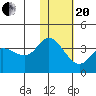 Anderson Bay tide chart for Wednesday, January 20, 2021