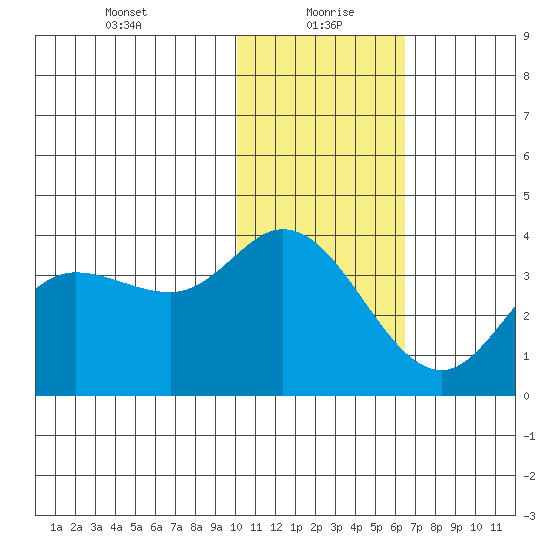 Anderson Bay tide chart for Thursday, January 21, 2021