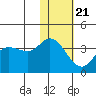Anderson Bay tide chart for Thursday, January 21, 2021