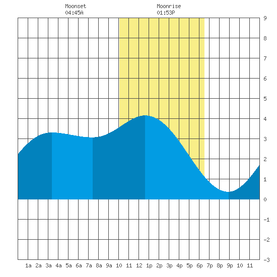 Anderson Bay tide chart for Friday, January 22, 2021