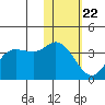 Anderson Bay tide chart for Friday, January 22, 2021
