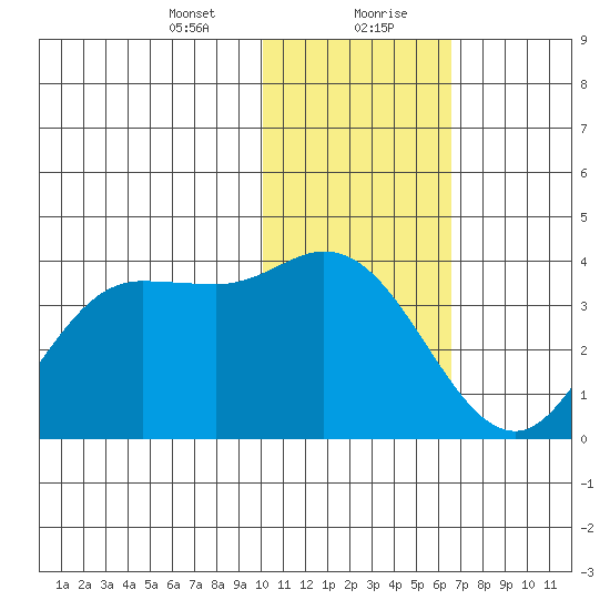 Anderson Bay tide chart for Saturday, January 23, 2021
