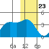 Anderson Bay tide chart for Saturday, January 23, 2021
