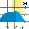 Anderson Bay tide chart for Sunday, January 24, 2021