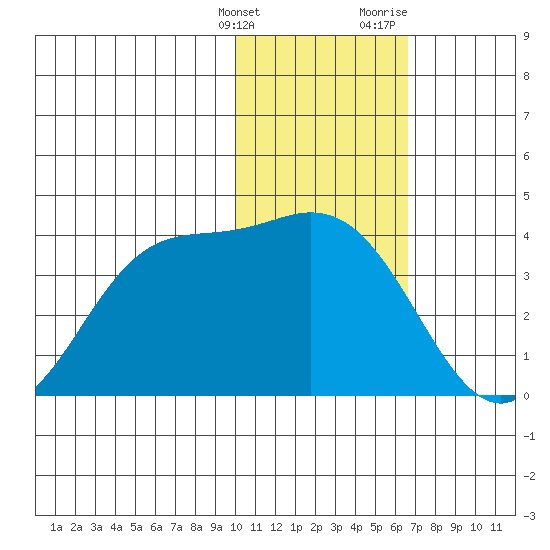 Anderson Bay tide chart for Tuesday, January 26, 2021