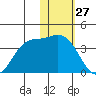 Anderson Bay tide chart for Wednesday, January 27, 2021