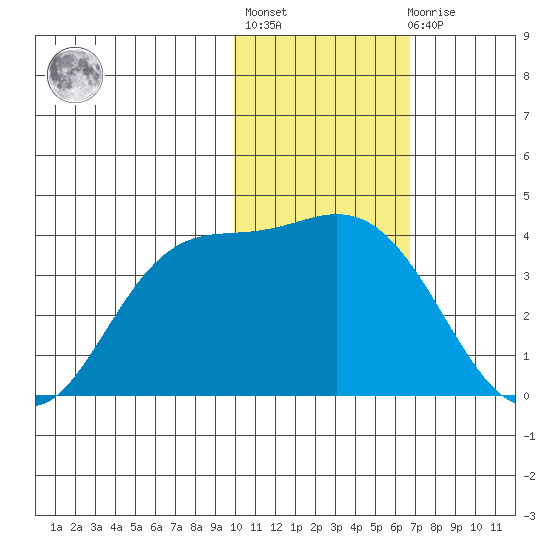 Anderson Bay tide chart for Thursday, January 28, 2021