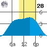 Anderson Bay tide chart for Thursday, January 28, 2021