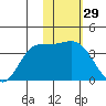 Anderson Bay tide chart for Friday, January 29, 2021