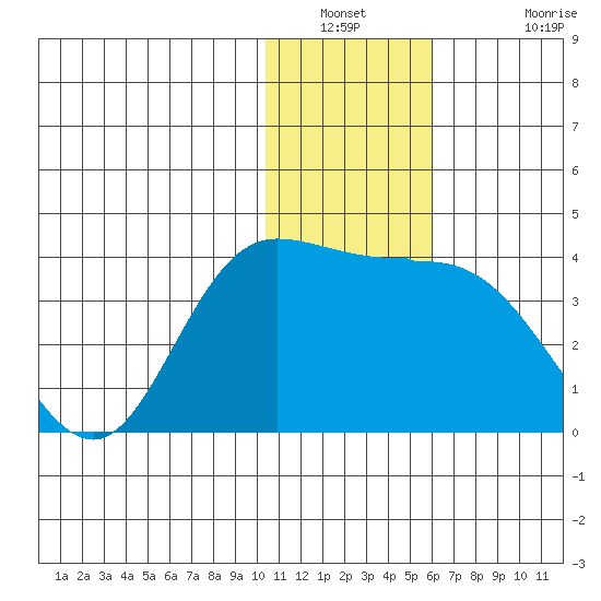 Anderson Bay tide chart for Saturday, January 2, 2021
