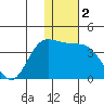 Anderson Bay tide chart for Saturday, January 2, 2021