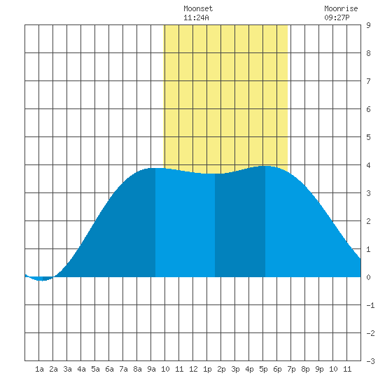Anderson Bay tide chart for Saturday, January 30, 2021